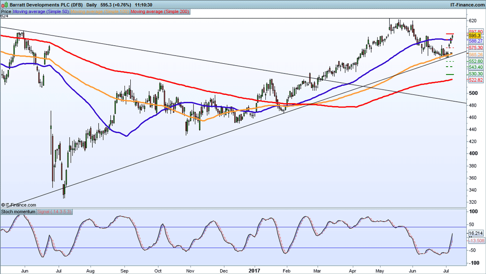 Barratt Developments chart