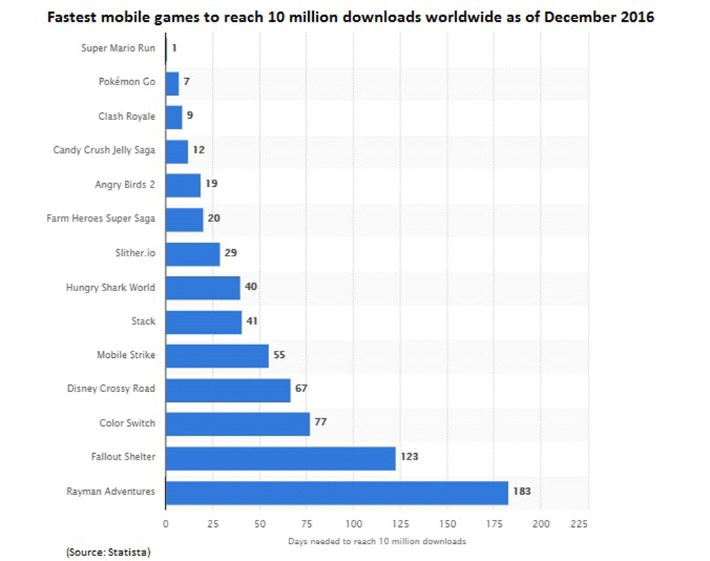 Fastest mobile games