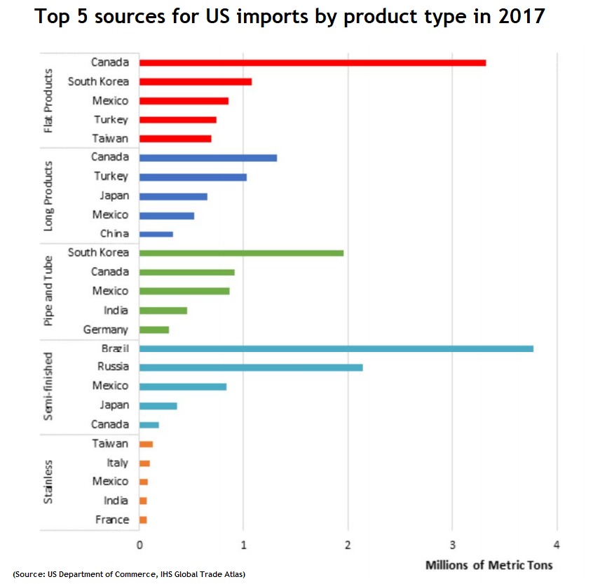 US imports chart