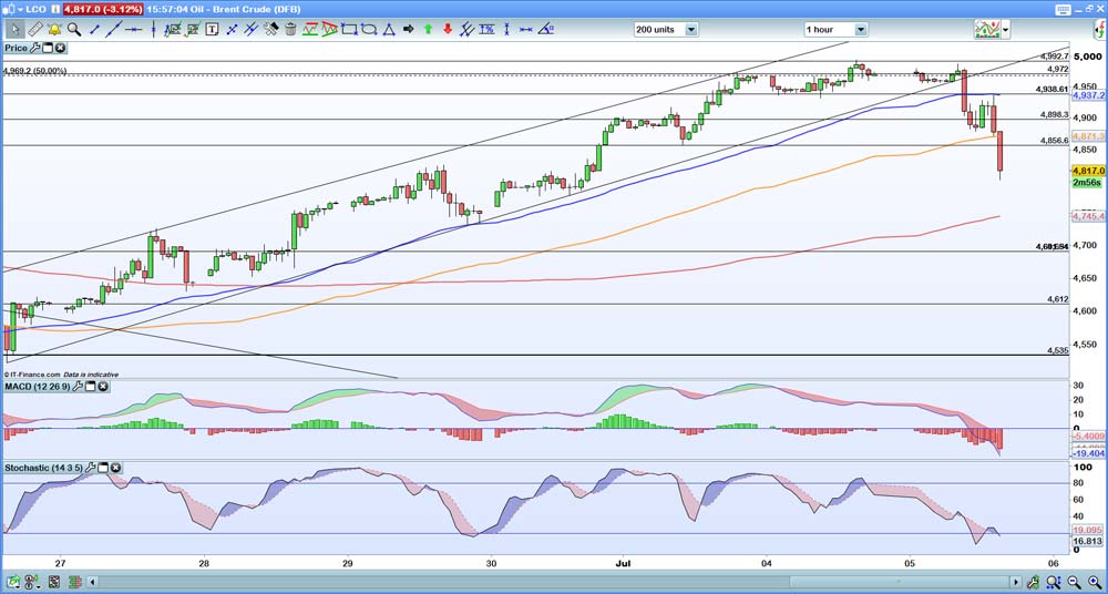 Brent hourly chart