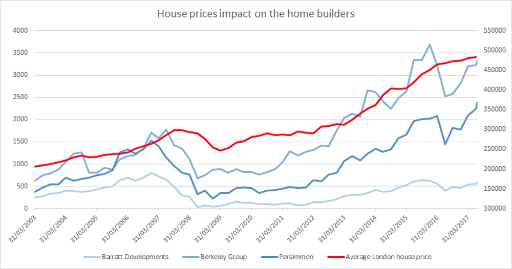 House price impact on housebuilders 