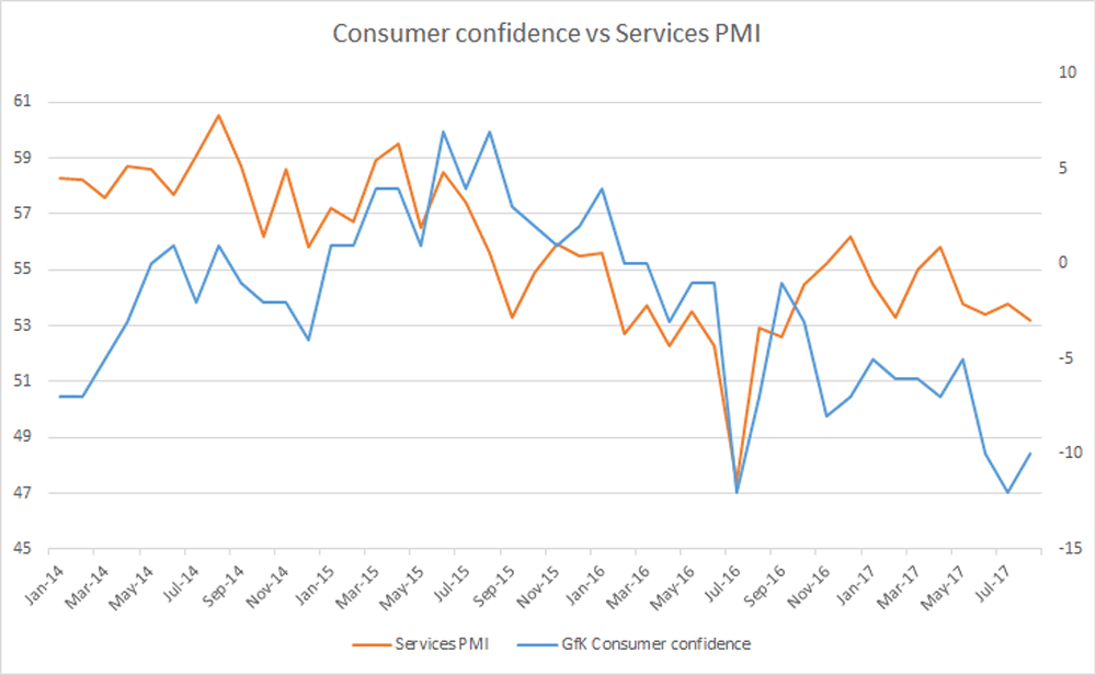 Confidence v PMI chart