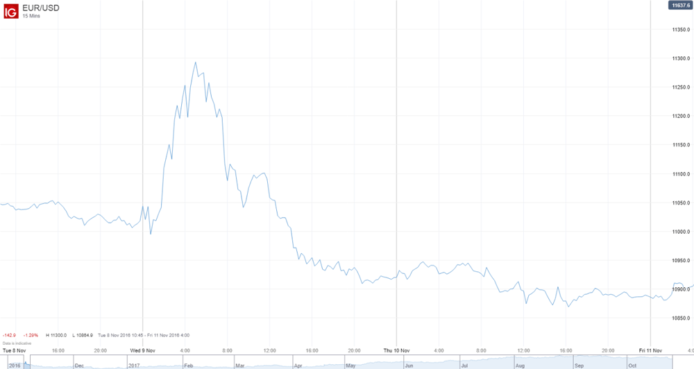 EUR/USD2 chart