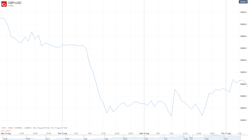 GBP/USD2 chart