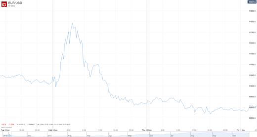 EUR/USD2 chart