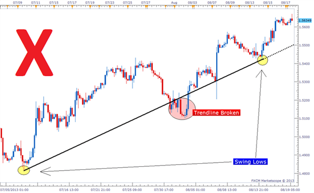 Trendline forex sale