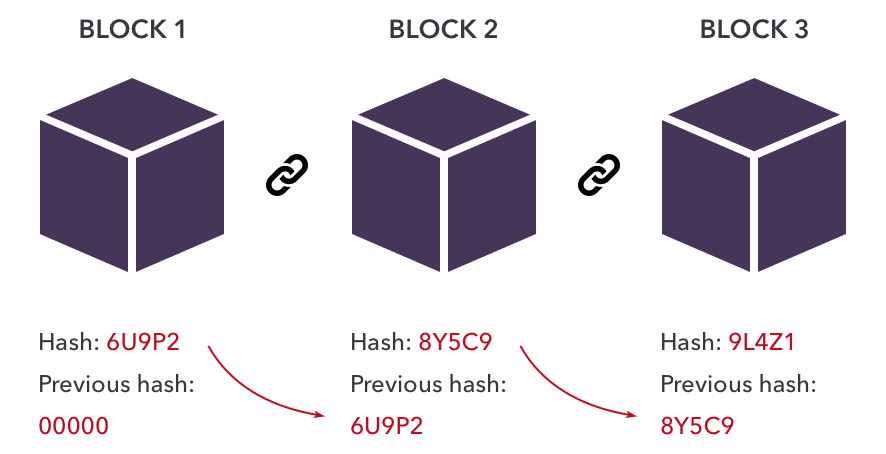 Example of a blockchain