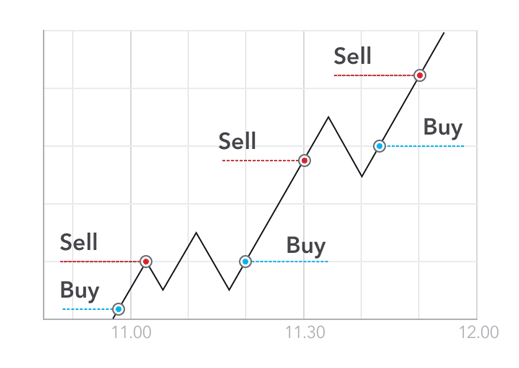 What does scalping mean in trading how to predict the binary options chart