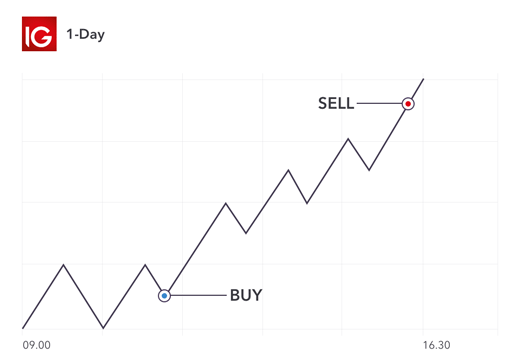 Day trading