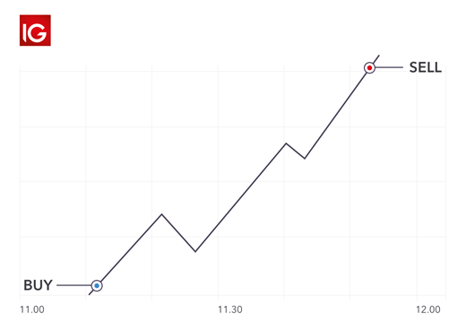 Trend trading