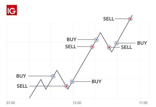 Swing trading