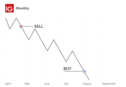 Position trading