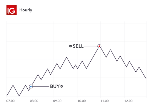 Automated trading