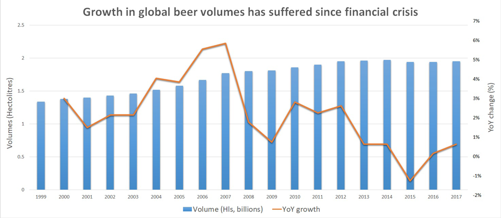 Beer volumes chart