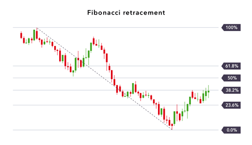 Fibonacci retracement chart