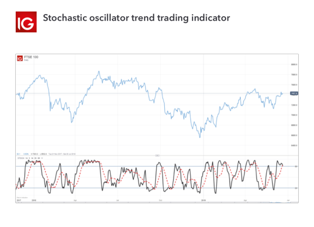 What Is Swing Trading Swing Trading Strategies Ig Swiss