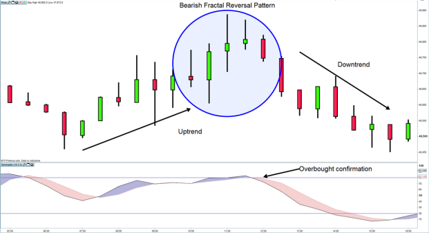 ​Why Fractal Indicator Is Critical for Trading