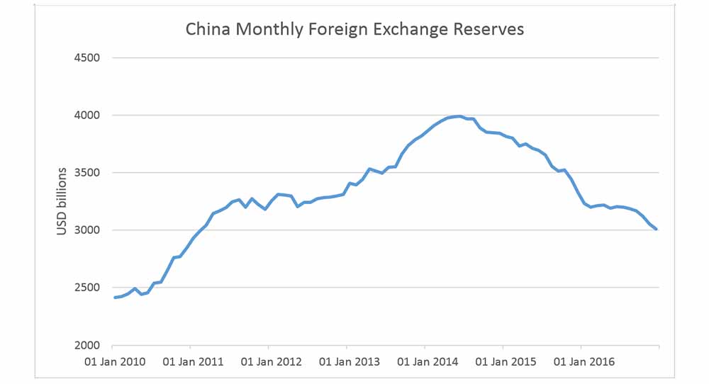 China Monthly Foreign Exchange Reserves