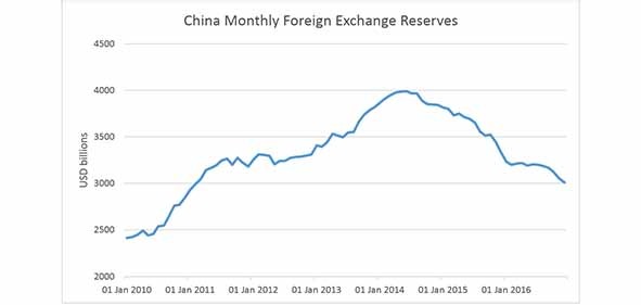 China Monthly Foreign Exchange Reserves