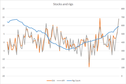 Stocks and rigs growth chart