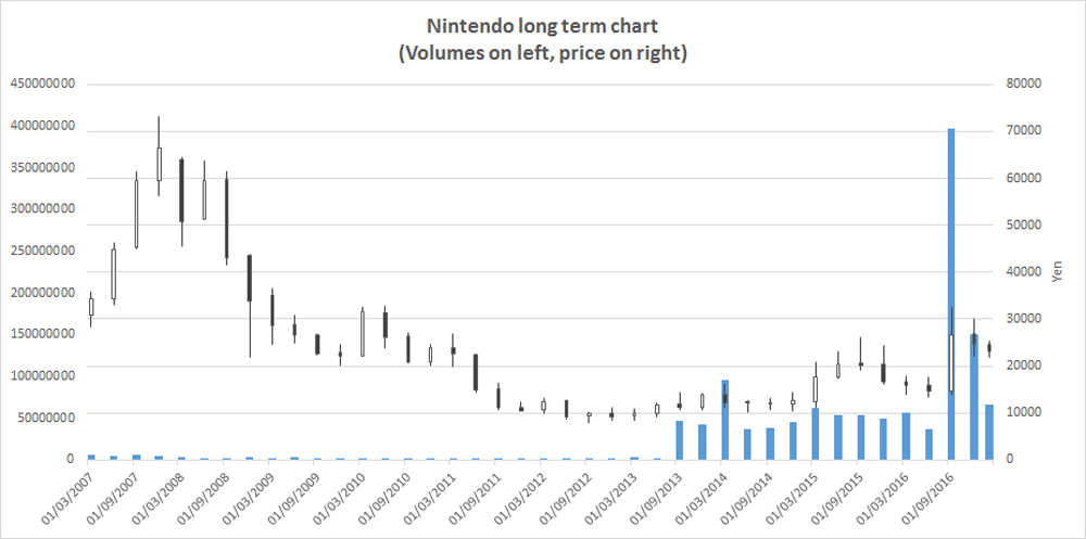 Long-term Nintendo chart 