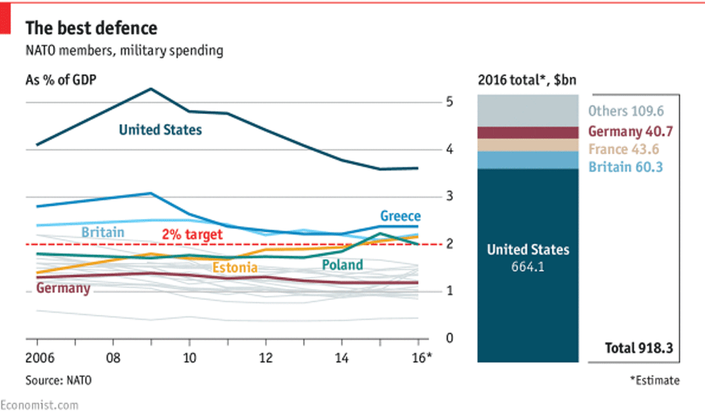The Economist NATO chart