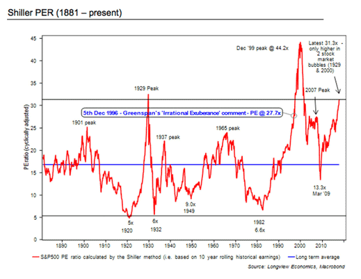 Robert Shiller Pe Ratio Chart