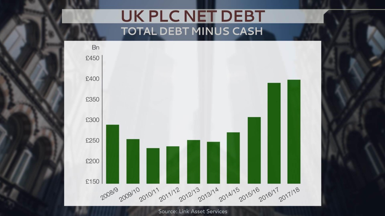 UK PLC debt chart