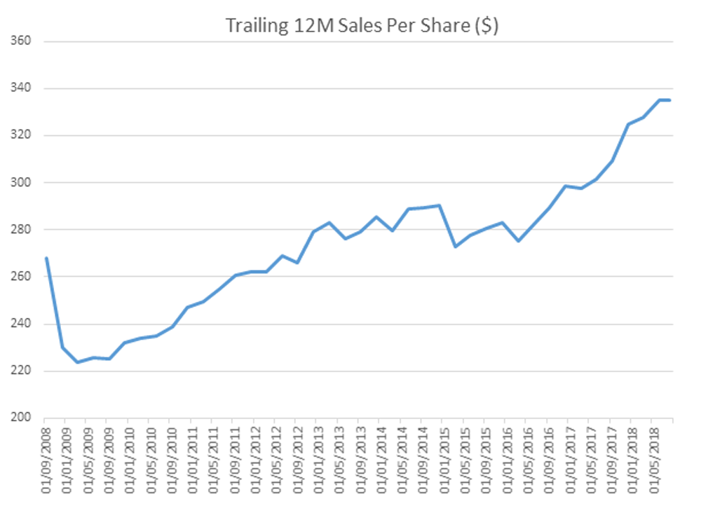 Sales chart