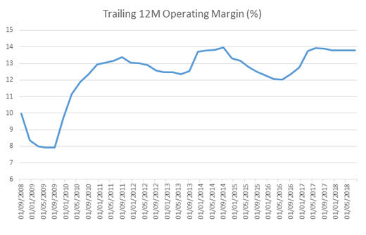Operating margin chart