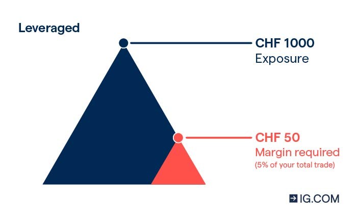 Benefits Of Cfd Trading Why Trade Cfds Ig Bank - 