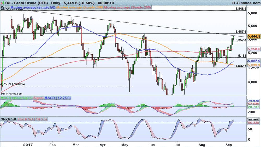 Technical Analysis Key Levels For Gold And Crude Ig En