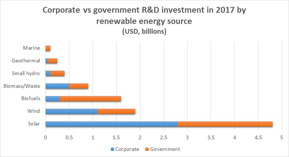 Corporate versus government investment via source chart