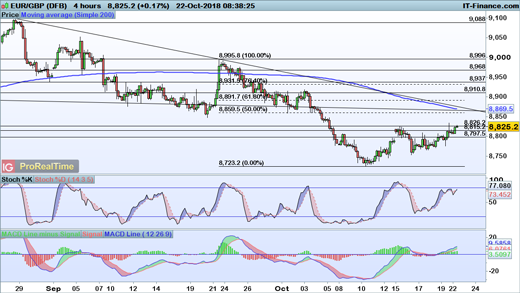 Fx Levels To Watch Eur Gbp Gbp Usd And Aud Usd Ig En - 