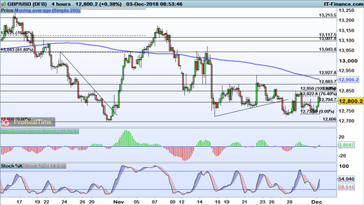 Fx Levels To Watch Eur Usd Gbp And Nzd Ig En Gbp Usd Chart