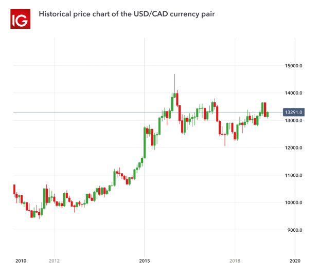 Top 10 Most Traded Currency Pairs In The World Ig En - 