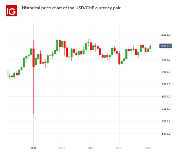 Top 10 Most Traded Currency Pairs In The World Ig En - 
