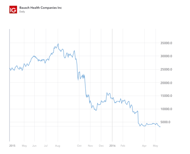 Top 10 Biggest Corporate Scandals Ig En Bp to reduce refining throughput from 1.7m barrels/day in 2019 to 1.5m by 2025 benzinga newsdeskwed, 16 sep total exits brazil's foz do amazonas basin; top 10 biggest corporate scandals ig en
