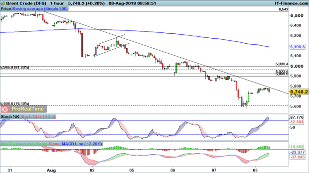 Gold Price And Brent Crude Oil Price Take A Breather From Recent - 