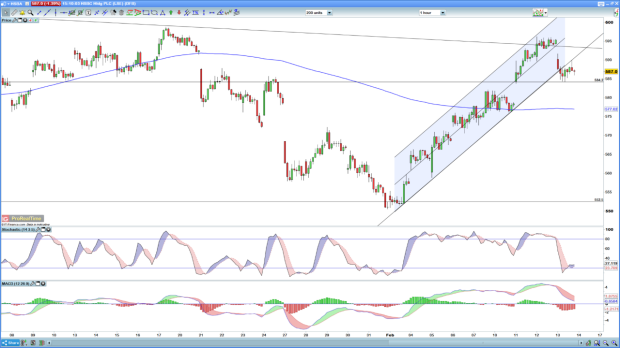 HSBC stock price testing a key support area