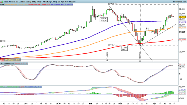 Tesla Net Income Q1 2020 : Tesla S Still Losing Money ...