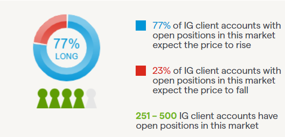 IG Spread betting and CFD Trading