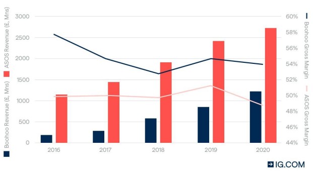 Boohoo Share Price Where Next Ig En