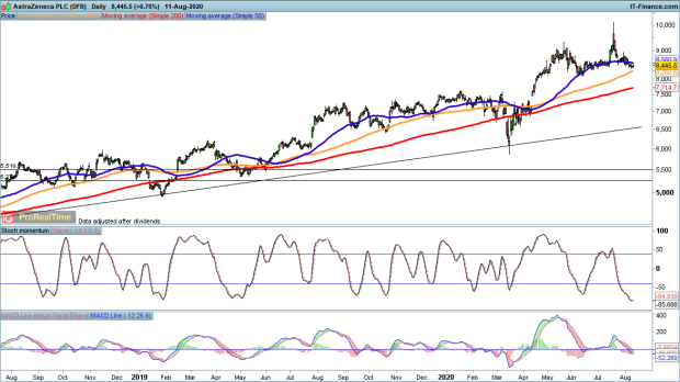 Pharma Stocks Where Now For The Astrazeneca And Gsk Share Prices