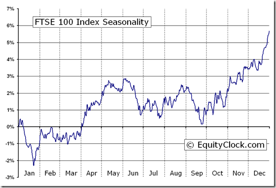 ig futures ftse 100