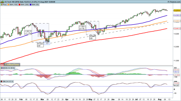 ig weekend nasdaq 100