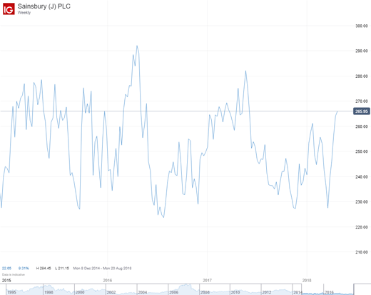 Tescos cheap stock price