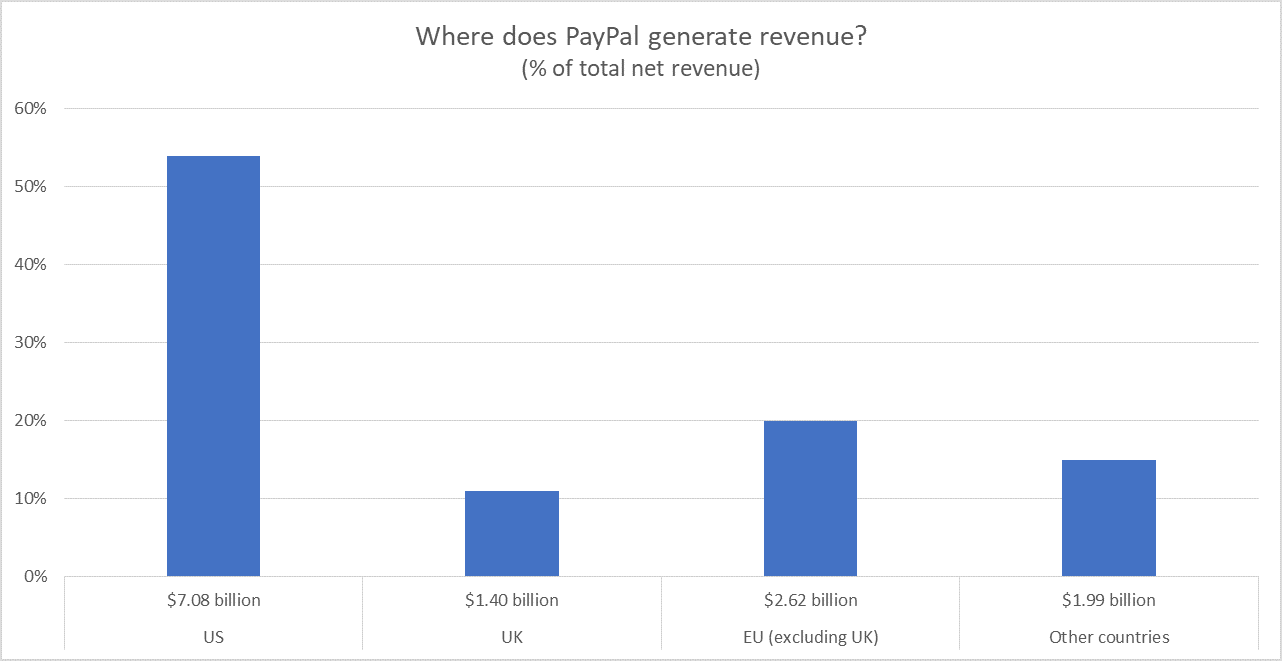 PayPal revenue