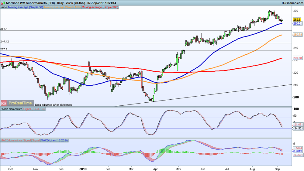 ABF, Morrisons and JD Wetherspoon report earnings next week IG