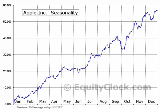 Apple seasonality chart
